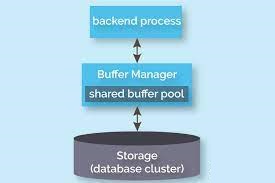 What is Shared Buffer in Postgres